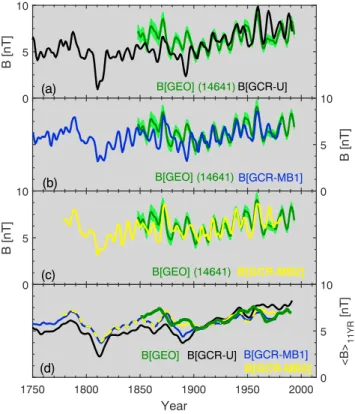 Figure 3 compares the geomagnetic B reconstruction, B[GEO], in green, with the three B[GCR] estimates (Figures 3a – 3c show U], MB1], and  B[GCR-MB2] as black, blue, and yellow lines, respectively) for the interval 1750 – 2005.