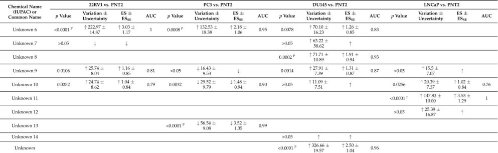 Table 1. Cont. Chemical Name (IUPAC) or Common Name 22RV1 vs. PNT2 PC3 vs. PNT2 DU145 vs