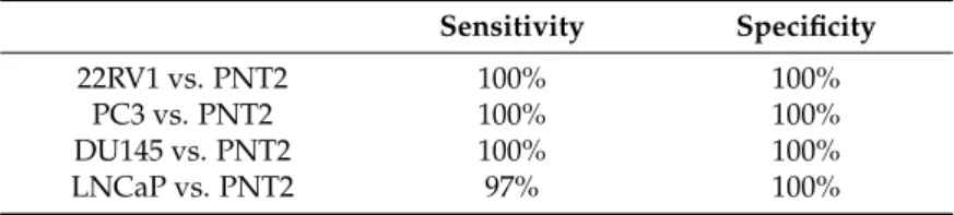 Table 2. Sensitivity and specificity of the discriminant sets obtained.