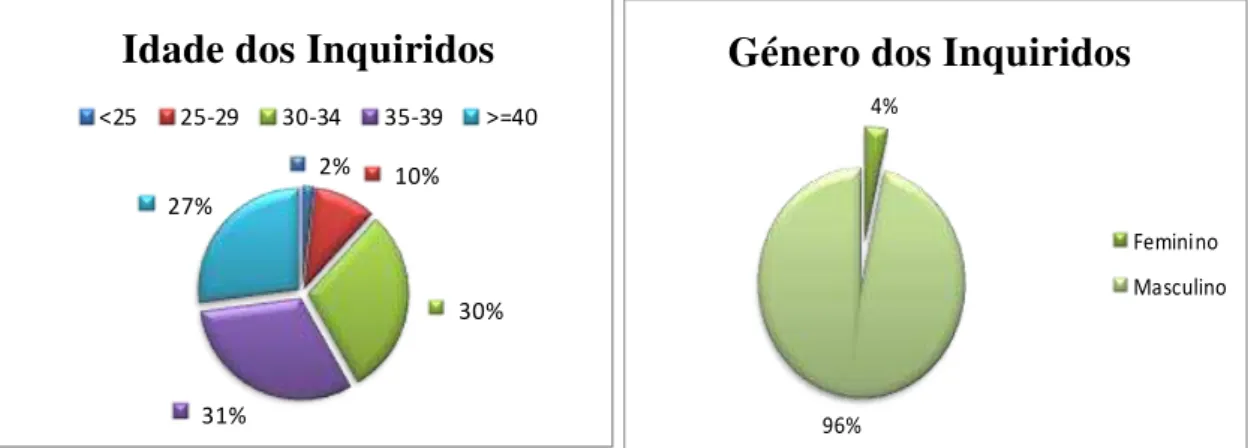 Gráfico 5.3: Distribuição por Posto da amostra          Gráfico  5.4: Distribuição das Habilitações                                                                      Lliterárias da amostra 