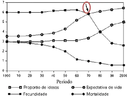 Gráfico 2.2 - Processo de envelhecimento, Brasil 1900-2000 
