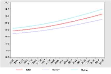 Gráfico 2.3 - Projeção de crescimento da população de 60 anos ou mais de  idade,segundo o sexo, Brasil 2000-2020