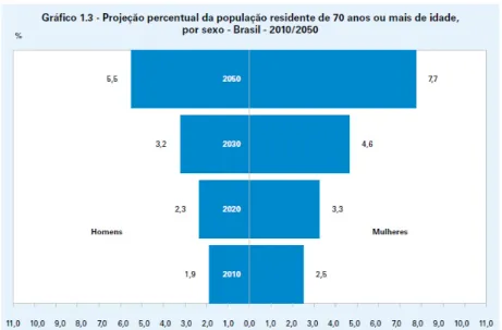 Gráfico 2.6 – Projeção da população maior de 70 anos por sexo,   Brasil, 2010/2050 