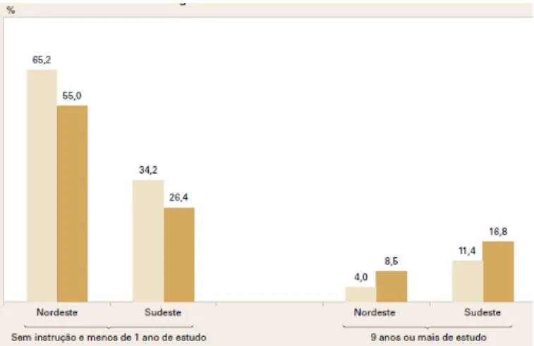 Gráfico  2.8  –  Percentual  de  idosos  sem  instrução  e  com  mais  de  9  anos  de   estudo nas regiões Nordeste e Sudeste, Brasil 1995/2005 