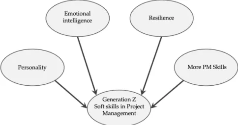 Figure 1. Soft skills in project management: categorization structure. 