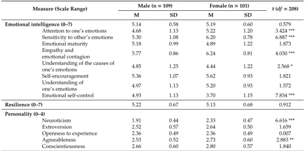 Table 6. Gender differences in personality and emotional profile.