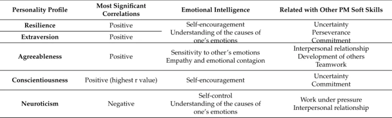 Table 8. Association of the personality profile with project management (PM) soft skills.