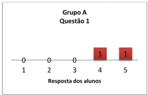 Fig. 2 – Gráfico relativo à utilização d que acompanha o estilo de vida dos alu
