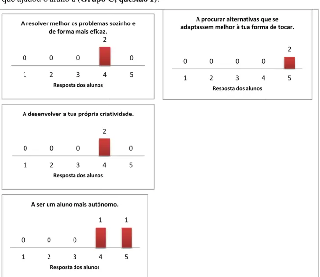 Fig.  5  –  Gráficos  relativos  à  utili ajudou o aluno na autoeficácia, na ada