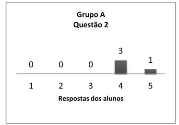 Fig. 7 – Gráfico relativo à utilização d que acompanha o estilo de vida dos alu