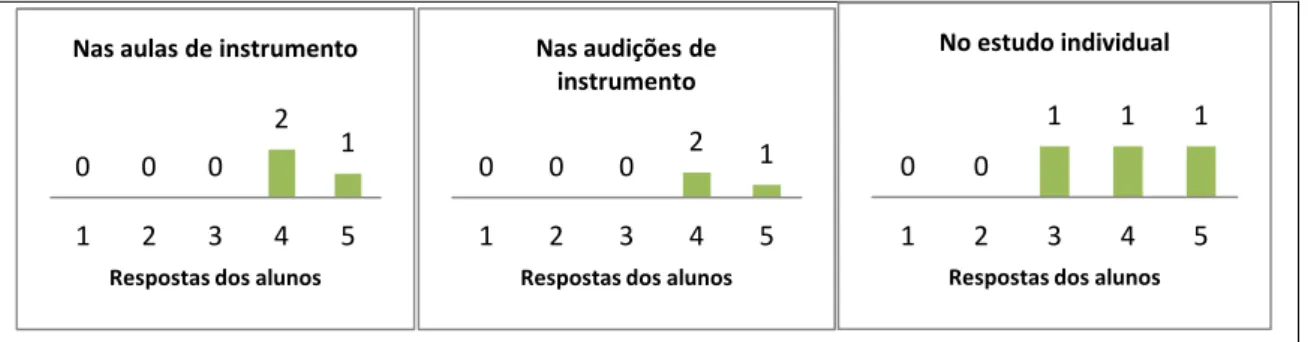 Fig. 13 - Gráficos relativos à utilização das novas tecnologias aplicadas ao estudo do oboé dos alunos do 4º grau 