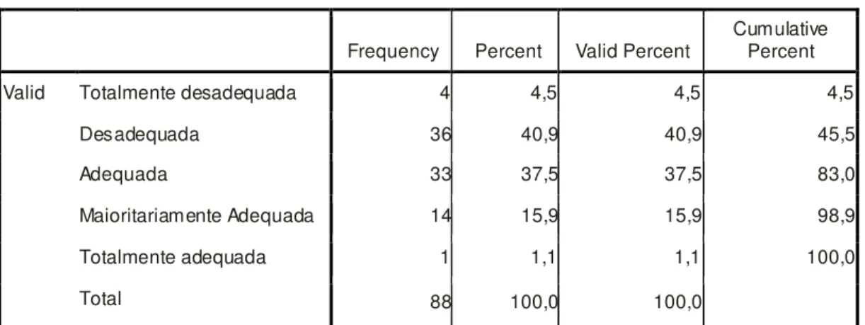 Tabela 6. 4: Adequabilidade da Formação 