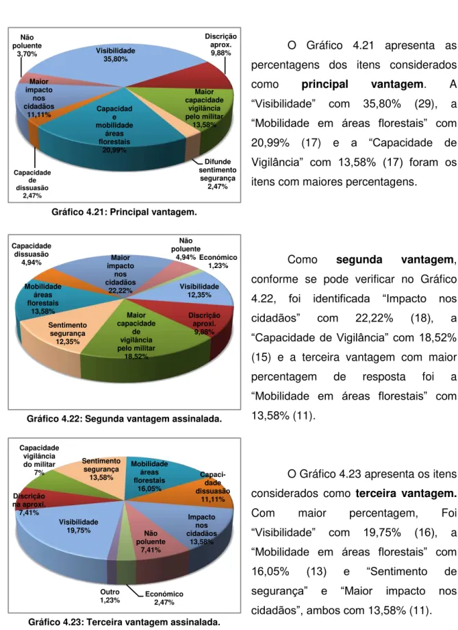 Gráfico 4.22: Segunda vantagem assinalada. 