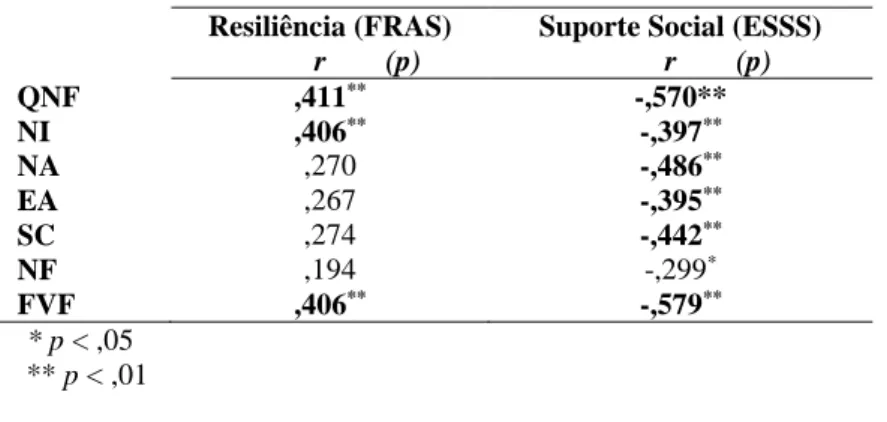 Tabela 21. Correlação entre as dimensões da Resiliência e a Necessidades das Famílias  e o Suporte Social  Necessidades das  Famílias (QNF)  r        (p)  Suporte Social (ESSS) r        (p)  FRAS  ,411 ** -,461**  FCPS  ,374 ** -,431 ** USER  ,254  -,363 *