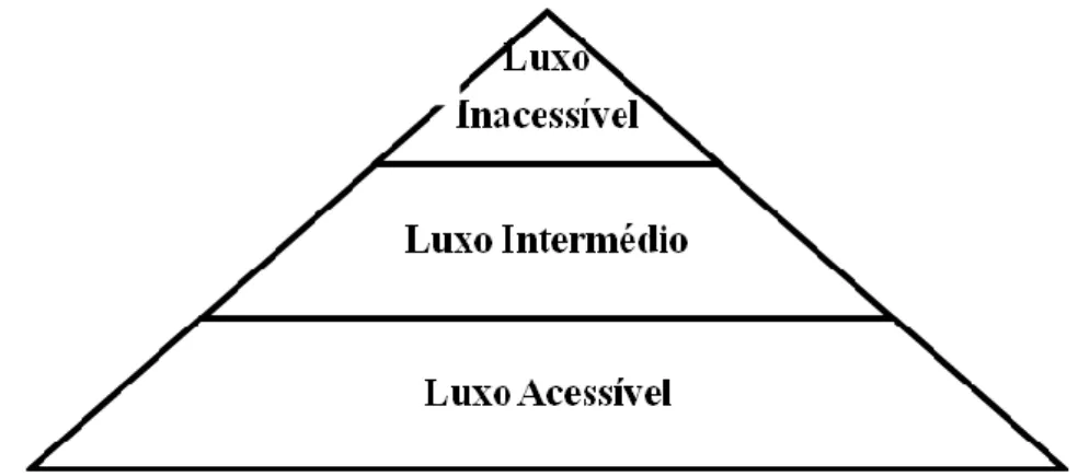 Figura 1 - Hierarquia dos Produtos de Luxo 