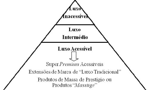 Figura 2 – Hierarquia dos Produtos de “Luxo Tradicional” e “Novo Luxo” 