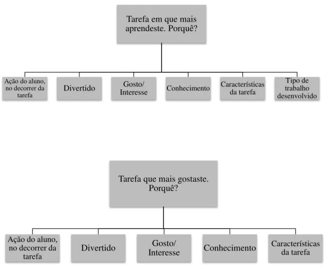Figura 1 - Categorias de análise das justificações dos alunos, em ambos os momen- momen-tos de avaliação