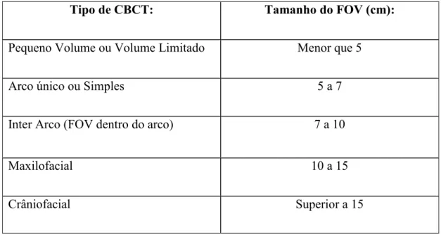 Figura  20- Diferentes aparelhos de CBCT e suas posições para a realização do exame. 