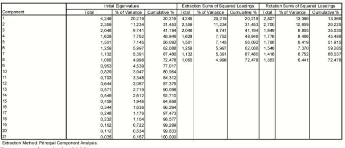 Tabela 1: Factores identificados  