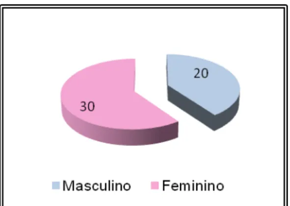 Gráfico nº 2 – Género dos docentes 