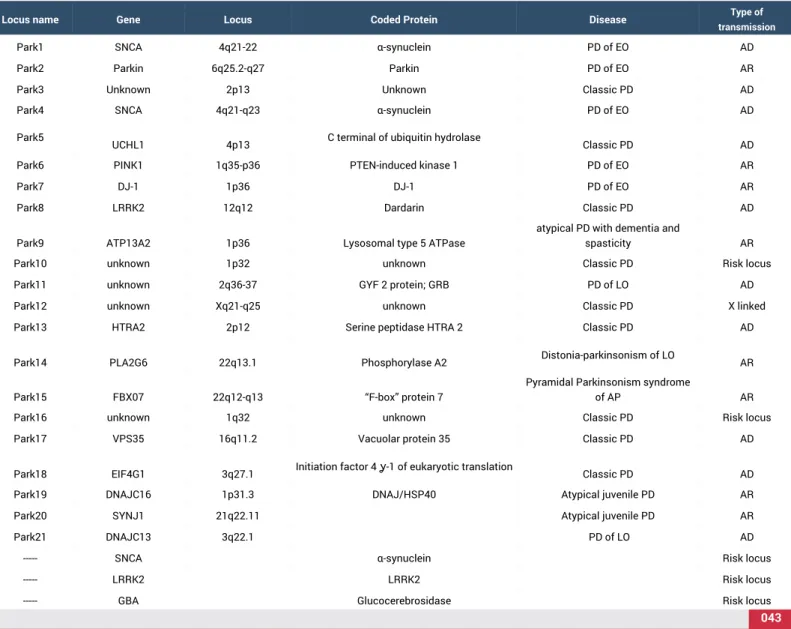 Table 3: Genes involved in monogenic forms of PD and genetic risk loci (adapted from Hernandez et al