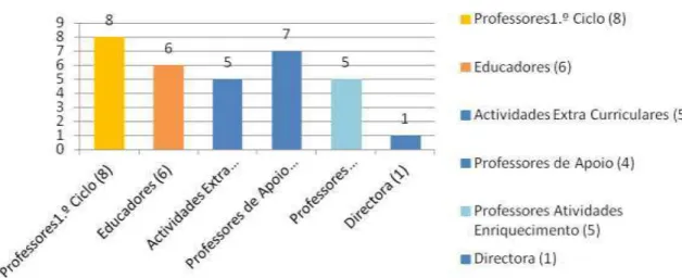 Figura 5  –  Docentes do Jardim-Escola que Trabalham com o 1.º Ciclo  