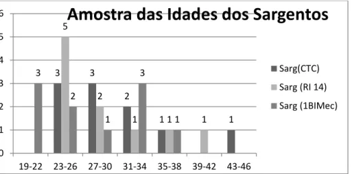 Gráfico 4.3: Distribuição da amostra por idades na categoria de Praças 30 30 30 CTCRI 14 1BIMen3 3 2 1 1 5 2 1 1 1 3 2 1 3 1 012345619-2223-2627-3031-3435-3839-4243-46