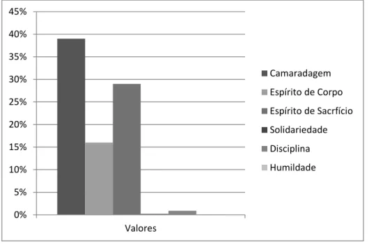 Gráfico 4.11: Proporção da importância de Valores 