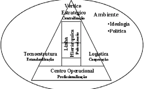 Figura 4.4- Estrutura das organizações segundo Mintzberg   Fonte. (Fernandes, 2008) 