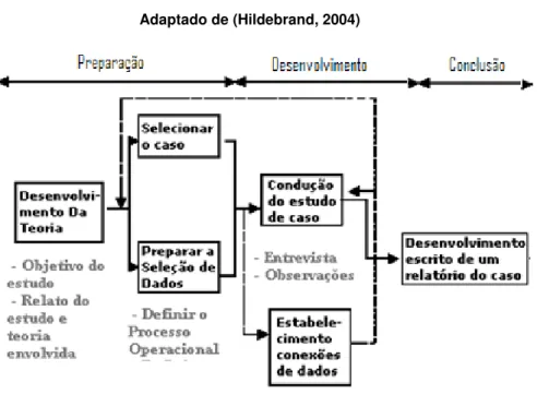 Figura 5.1- Etapas do estudo de caso  Adaptado de (Hildebrand, 2004) 