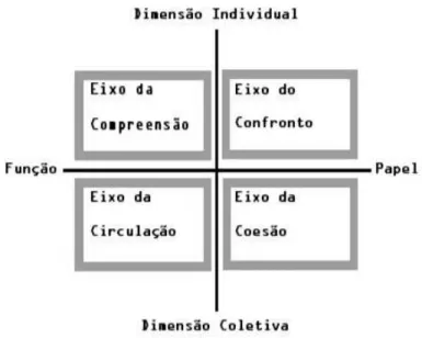 Figura 1 – Os quatro eixos da Comunicação Interna segundo Henriet &amp; Boneu (1990) 