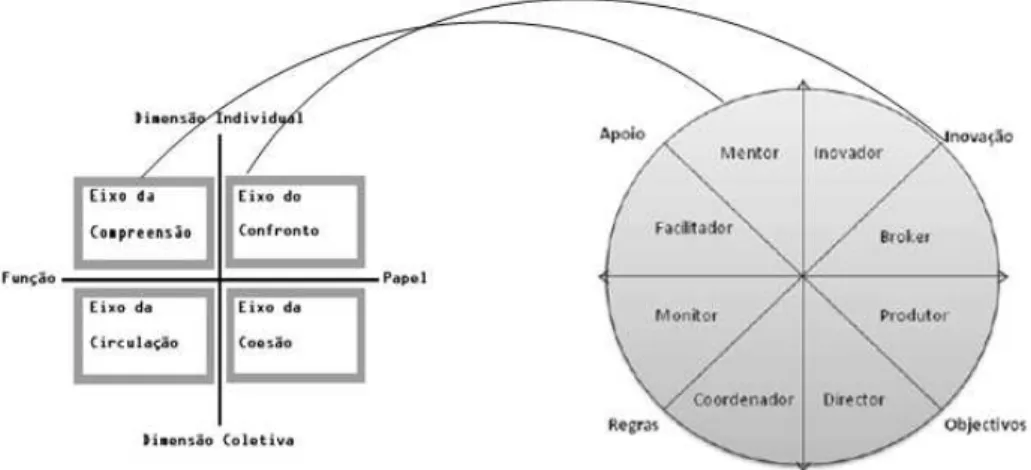 Figura 3 - Os quatro eixos da Comunicação Interna articulado com o Modelo dos Valores  Contrastantes 
