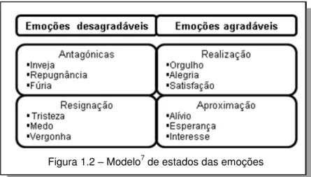 Figura 1.2  –  Modelo 7  de estados das emoções 