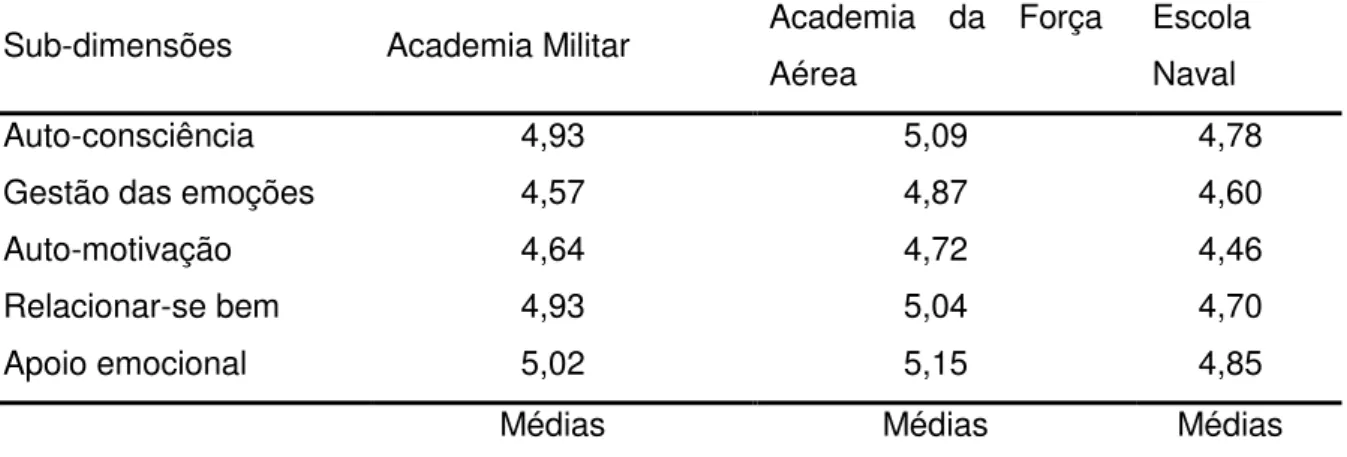 Tabela 3.2  –  Médias referentes às sub-dimensões na Academia militar, Academia da Força Aérea e  na Escola Naval
