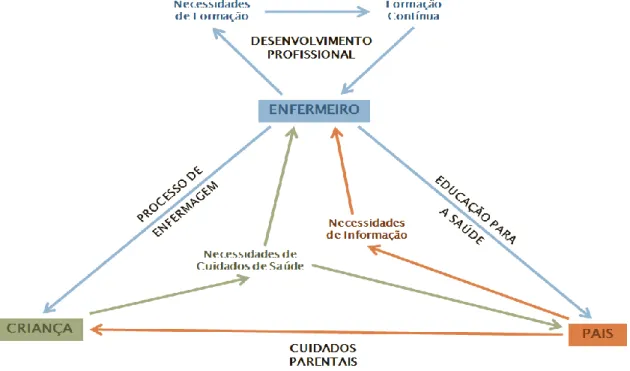 Figura 2: Contexto do Desenvolvimento Profissional do Enfermeiro de Pediatria 