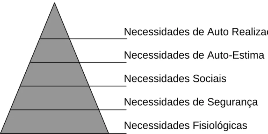 Figura 6: Pirâmide de Necessidades 