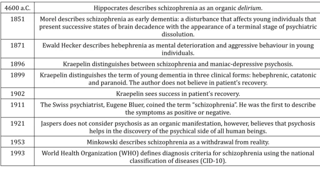 Table 1 shows the historic evolution of the concept of schizophrenia.