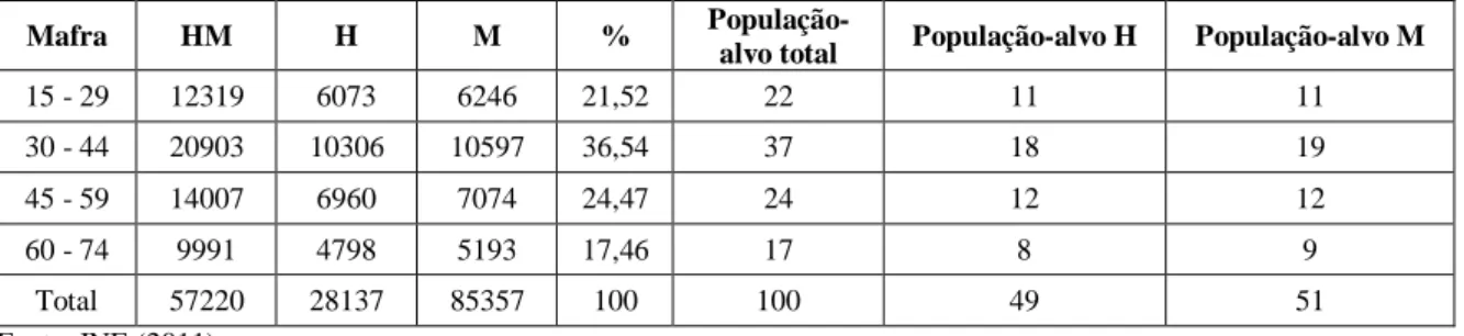 Tabela 14: Cálculo de uma amostra representativa de 100 pessoas do Concelho de Mafra. 