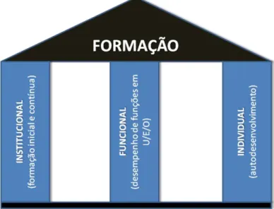 Figura 2 – Pilares da formação nas FFAAP 