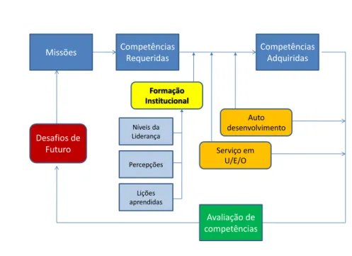 Figura 3  –  Desafios do futuro e competências 