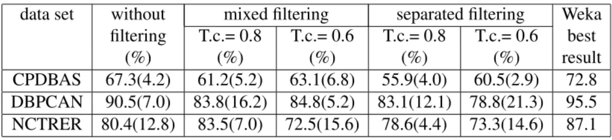 Table 2: Accuracy and standard deviation (in parenthesis). T.c. is the Tanimoto coefficient.