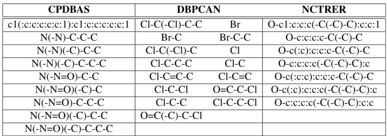Table 4: Some molecular fragments discovered by Moss in SMILES [14] format.