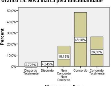 Gráfico 15. Nova marca pela funcionalidade 