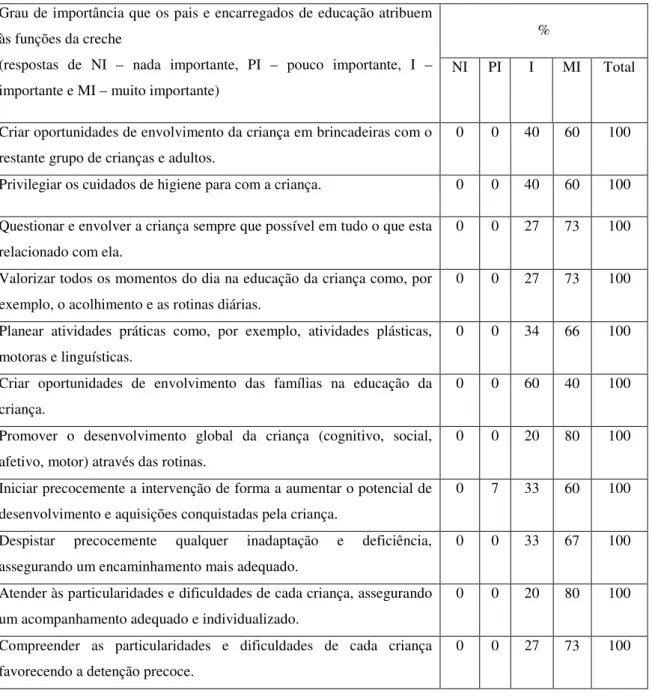 Tabela 4.1 – Grau de importância das funções da creche 