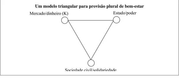 Figura 1  Triângulo do bem-estar plural 1   