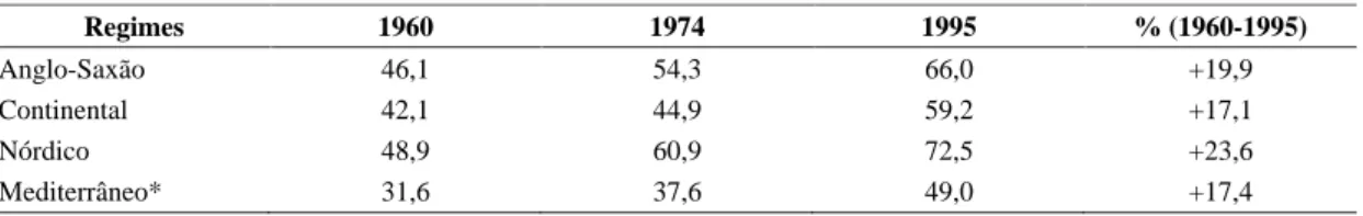 Tabela 1  Porcentagens  de  trabalhadoras  no  conjunto  da  população  feminina  de  15-64  anos na União Européia (EU)_ 1960-1995 