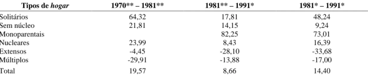Tabela 2  Evolução  da  tipologia  familiar  (aumento  ou  diminuição  em  %)  –  Espanha,  1970, 1981 e 1991  Tipos de hogar  1970** – 1981**  1981** – 1991*  1981* – 1991*  Solitários  Sem núcleo  Monoparentais  Nucleares Extensos  Múltiplos  64,32  21,8