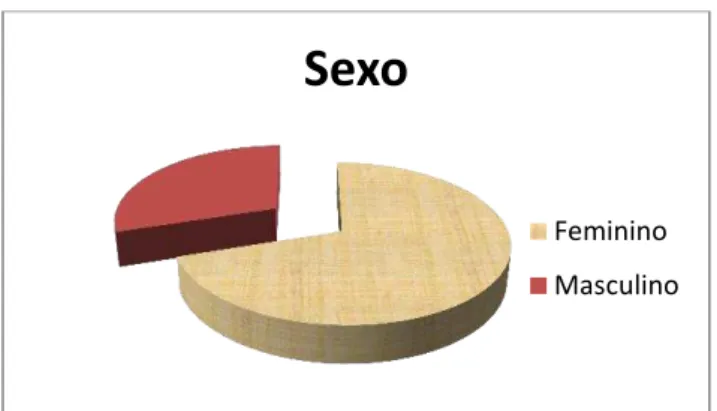 Gráfico 2: Idade dos indivíduos 