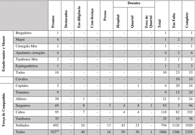 Tabela 5 - Efetivo do Corpo de Infantaria da LLL 