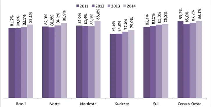 Gráfico 3  –  Percentual de municípios  que desenvolve ações,  programas,  ou projetos de  inclusão produtiva para geração de trabalho e renda (2011 a 2014) 